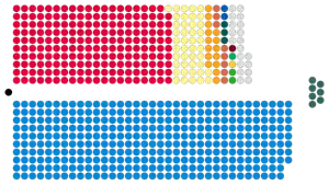 Zusammensetzung des Unterhauses