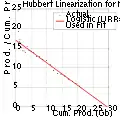 Hubbert-Linearisierung der Erdölförderung Norwegens