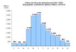 Abflusswerte des Ob an der Station Barnaul 1922–2000