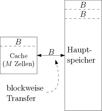 Visualisierung des Idealized Cache Modells.