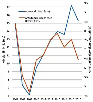 Auf der x-Achse sind die Jahreszahlen von 2007 bis 2016. Eine Kurve zeigt die absoluten Zahlen in Milliarden Euro und eine Kurve zeigt den Anteil am bundesweiten Umsatz in Prozent. Beide Kurven haben ihre Tiefs 2009 und ihre Hochs 2015.