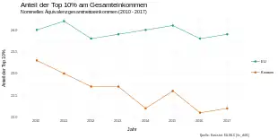 Der Liniengraph zeigt den Verlauf des Einkommensanteils der Top 10 % in Kroatien und der EU in der Zeitspanne von 2010 bis 2017. Kroatien liegt klar unter dem EU Durchschnitt, der relative Einkommensanteil der reichsten 10 Prozent sank um mehr als einem Prozentpunkt.
