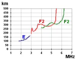 Ionogramm mit Beschriftung der zugehörigen Ionosphärenschicht