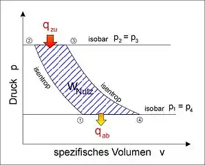 Joule-Prozess im p-v-Diagramm