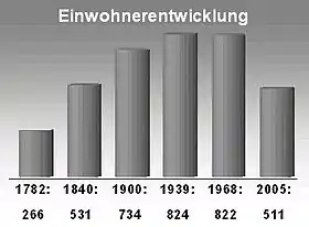 Einwohnerentwicklung: Von 266 im 18. Jahrhundert über eine Spitze von 822 in den 1960er Jahren gab es 2005 nur mehr 511 Einwohner