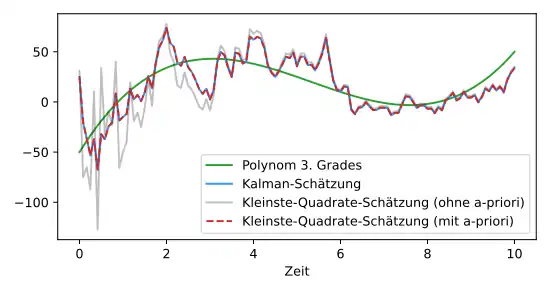 Kalman-Filter im Vergleich mit Kleinste-Quadrate-Schätzung