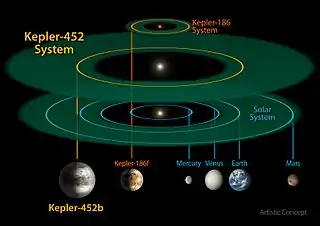 Orbit von Kepler-452b im Kepler-452-System, im Vergleich mit dem inneren Sonnensystem und dem Kepler-186-System sowie deren habitable Zonen