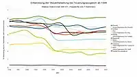 Kleines Einkommen – Steuerwettbewerb der Gemeinden und Kantone 1997–2007