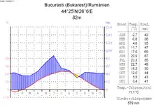 Bukarest in der Walachischen Tiefebene