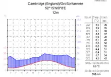 Klimadiagramm von Cambridge