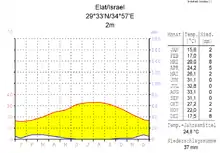 Klimadiagramm von Eilat