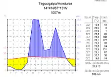 Klimadiagramm von Tegucigalpa