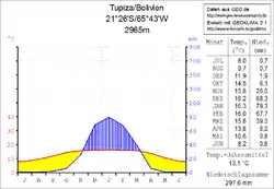 Klimadiagramm Tupiza