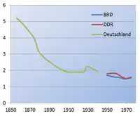 Fertilität 1856–1975