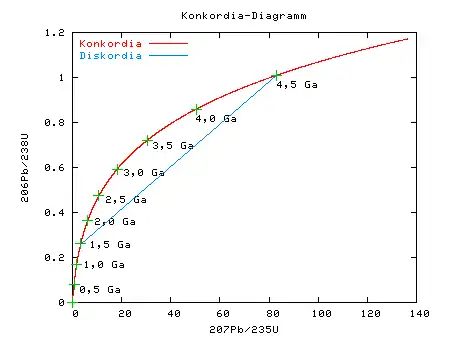 Konkordia-Diagramm