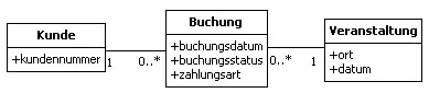 Beispiel des Koordinator Analysemusters
