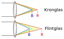 Auswirkung des unterschiedlichen Dispersionsverhaltens von Kronglas und Flintglas am Beispiel von Sammellinsen.