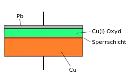 Kupferoxydul-Gleichrichter Schnittdarstellung