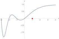 Schaubild der L-Funktion zu 
  
    
      
        
          y
          
            2
          
        
        =
        
          x
          
            3
          
        
        +
        
          x
          
            2
          
        
        −
        x
      
    
    {\displaystyle y^{2}=x^{3}+x^{2}-x}
  
 mit erkennbar keiner Nullstelle in 
  
    
      
        x
        =
        1
      
    
    {\displaystyle x=1}
  
.