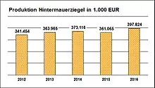Produktion Hintermauerziegel in 1000 €: 2012 – 341.454, 2013 – 363.965, 2014 – 373.116, 2015 – 361.065, 2016 - 397.824