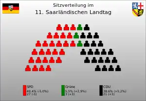 Sitzverteilung der 11. Legislaturperiode