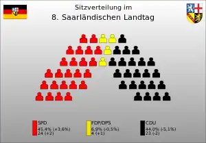 Sitzverteilung der 8. Legislaturperiode