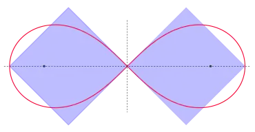Quadratur der Lemniskate:
A
=
2
a
2
{\displaystyle A=2a^{2}}