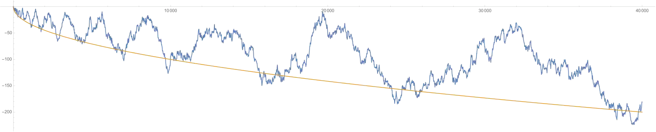 Die Funktion 
  
    
      
        L
        (
        x
        )
        =
        
          ∑
          
            1
            ≤
            n
            ≤
            x
          
        
        λ
        (
        n
        )
      
    
    {\displaystyle L(x)=\sum _{1\leq n\leq x}\lambda (n)}
  
 bis x = 40 000 zusammen mit 
  
    
      
        x
        ↦
        −
        
          
            x
          
        
      
    
    {\displaystyle x\mapsto -{\sqrt {x}}}
  
 (orange). Etwa zwischen 18 000 und 20 000 gibt es ein gehäuftes Auftreten von Zahlen mit einer geraden Anzahl an Primfaktoren, das sich aber mit den üblichen Schwankungen eines Zufallsprozesses rechtfertigen lässt.