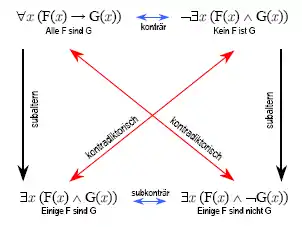 Das logische Quadrat in moderner Schreibweise