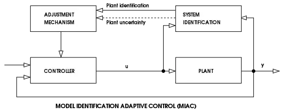 MIAC (Model Identification Adaptive Control)