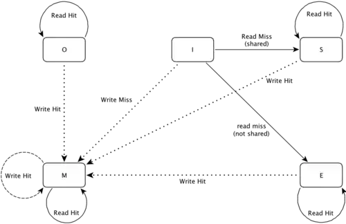 Zustandsdiagramm für aktive CPUs im MOESI-Protokoll