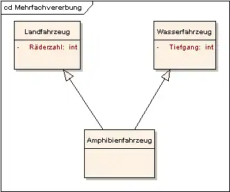 UML-Klassendiagramm einer Mehrfachvererbung
