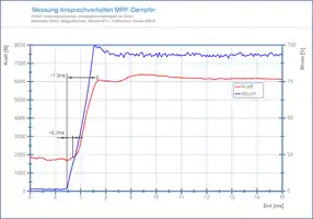 Messung Ansprechverhalten MRF-Dämpfer