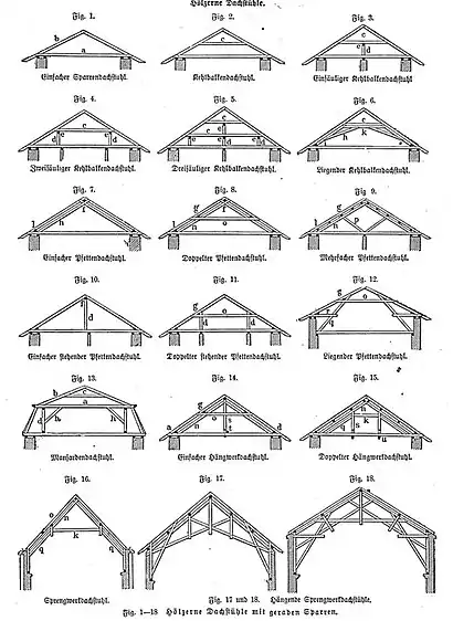 Dachstühle, Konstruktionsübersicht aus Meyers Konversationslexikon (4. Aufl. 1885–90): Fig. 1 und 2 zeigen Dachwerke ohne Stuhlkonstruktion im engeren Sinne. Die Stühle in Fig. 3,4, 5, 10 und 11 sind in Querrichtung nicht für sich alleine standsicher, soweit sie nicht durch diagonale Streben o.&nbsp;ä. ausgesteift werden. Legende:S. 404 * (a) Dachbalken (Hauptbalken) * (b) Sparren * (c) Kehlbalken * (d) senkrechte Stuhlsäulen * (e) Stuhlpfetten * (f) Firstpfetten * (g) (Zwischen-)Pfetten * (h) Kopfbänder * (i) geneigte Stuhlsäulen * (i) liegende Stuhlsäulen * (k) Spannriegel * (l) Fußpfetten * (n)(q) Streben * (o) Kehlzangen * (p) Gegenstreben * (r) Stichbalken / -zangen * (s) Hängesäulen * (t) Oberzüge * (u) Unterzüge
