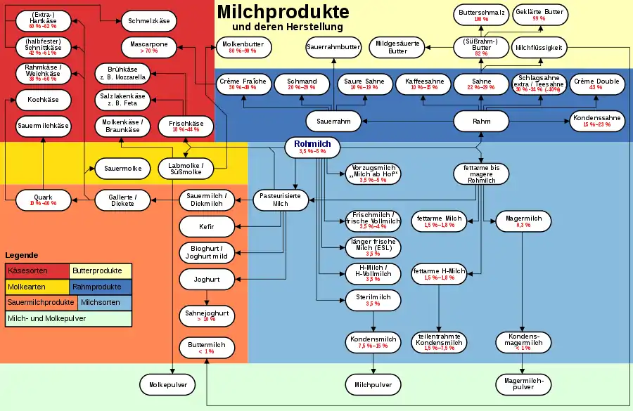 Milchsorten und -produkte