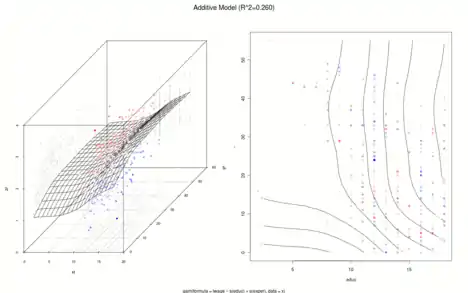 lwage
=
b
0
+
g
1
(
educ
)
+
g
2
(
exper
)
{\displaystyle {\text{lwage}}=b_{0}+g_{1}({\text{educ}})+g_{2}({\text{exper}})}