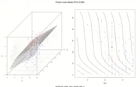 lwage
=
b
0
+
b
1
educ
+
g
2
(
exper
)
{\displaystyle {\text{lwage}}=b_{0}+b_{1}{\text{educ}}+g_{2}({\text{exper}})}