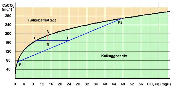 Diagramm Mischungskorrosion nach Bögli 1963