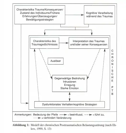 Abbildung 1: Modell der chronischen Posttraumatischen Belastungsstörung (nach Ehlers, 1999, S. 13)