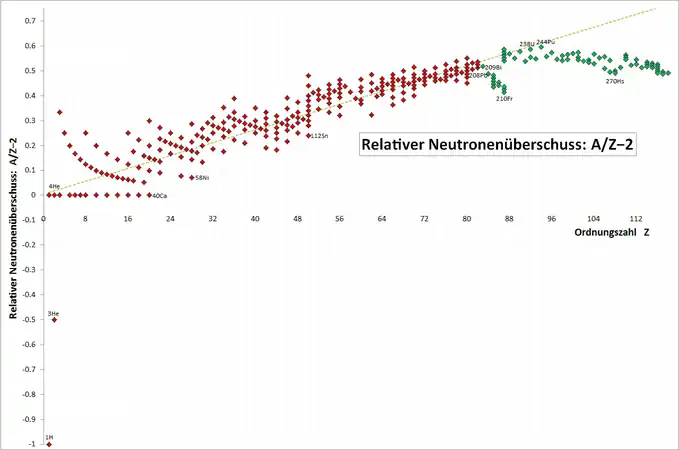 &nbsp;Rot&nbsp;: Relativer Neutronenüberschuss stabiler Nuklide. Er steigt etwa linear mit der Ordnungszahl an.&nbsp;Grün&nbsp;: Relativer Neutronenüberschuss schwererer, radioaktiver, „relativ stabiler“ Nuklide. Hier fällt der relative Neutronenüberschuss wieder etwas ab.