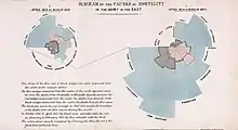 Polar-Area-Diagramm