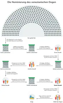 Visualisierung des Nominierungsverfahrens