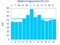 Diagramm Niederschlagsmittelwerte Oberdachstetten für den Zeitraum von 1961 bis 1990