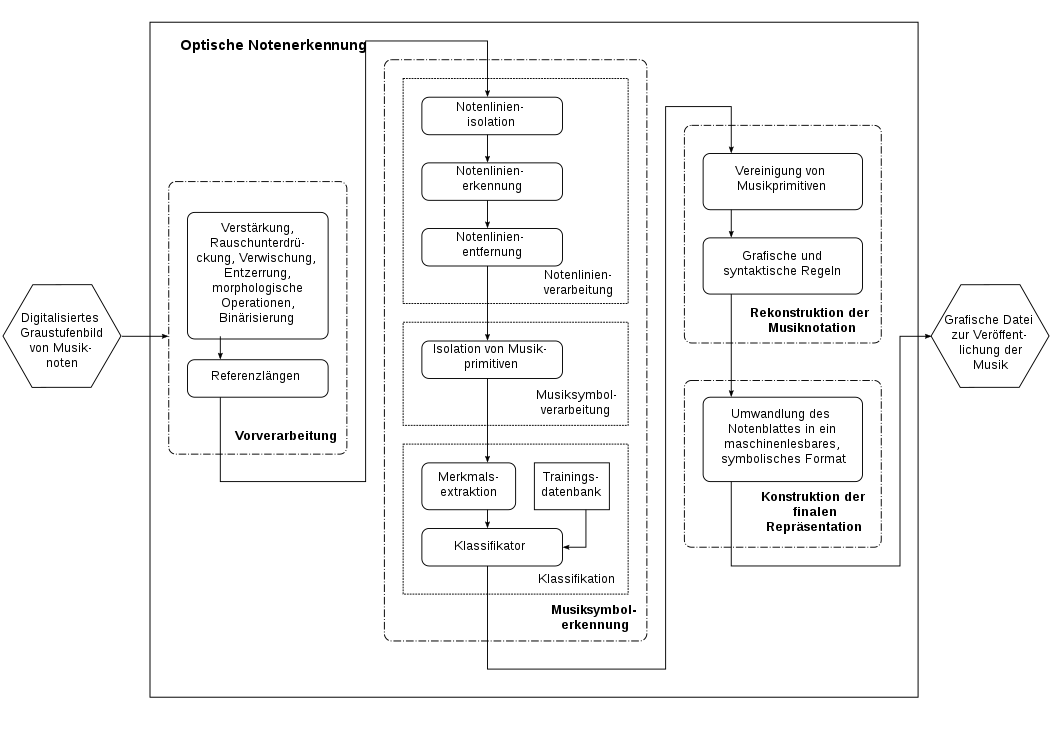 Reproduktion des generellen Aufbaus von System zur optischen Notenerkennung, vorgeschlagen von Ana Rebelo et al. im Jahr 2012.
