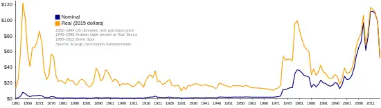 Ölpreis nominal und inflationsbereinigt von 1861 bis 2007