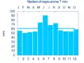 Diagramm Niederschlagsmittelwerte Petersaurach für den Zeitraum von 1961 bis 1990