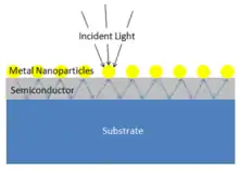 Eine plasmonische Solarzelle, die metallische Nanoteilchen verwendet, um das Licht zu verteilen und die Absorption zu steigern.