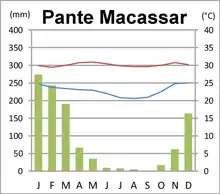 Klimadiagramm von Pante Macassar (Oe-Cusse Ambeno)