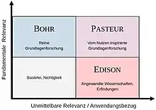 Bohr fungiert als Archetyp, fundamentaler Grundlagenforschung, Edison als anwendungsorientierter Wissenschaftler, für deren Verbindung steht Pasteur