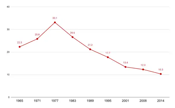 "Anteil der Bevölkerung der Ile-de-France in kommunistisch regierten Städten:" 1965,22.3%;1971,25.8%;1977,33.1%;1983,26.6%;1989,21.2%;1995,17.1%;2001,13.4%;2008,12.3%;2014,10.3%